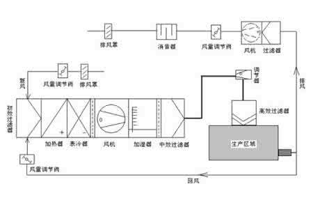 潔凈室空調(diào)安裝有哪些安裝要求？